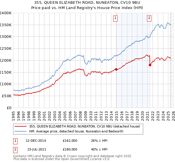 355, QUEEN ELIZABETH ROAD, NUNEATON, CV10 9BU: Price paid vs HM Land Registry's House Price Index