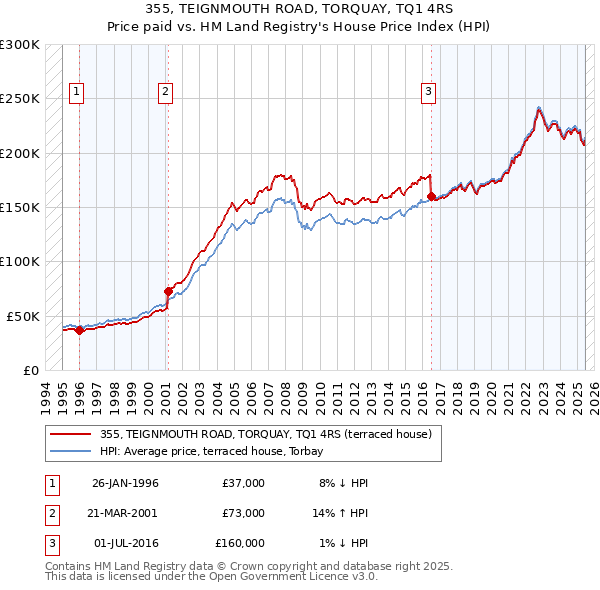 355, TEIGNMOUTH ROAD, TORQUAY, TQ1 4RS: Price paid vs HM Land Registry's House Price Index
