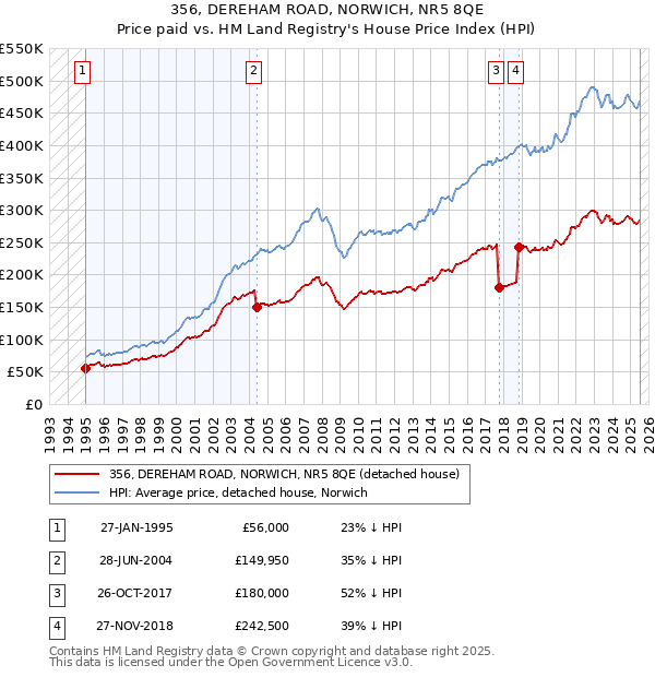 356, DEREHAM ROAD, NORWICH, NR5 8QE: Price paid vs HM Land Registry's House Price Index