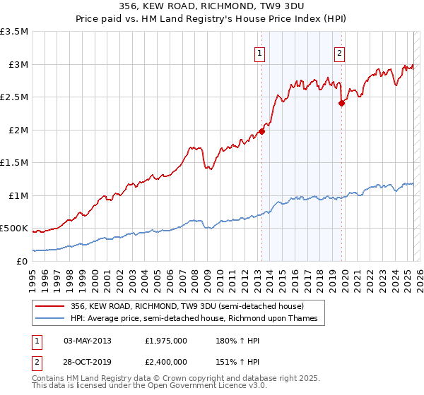356, KEW ROAD, RICHMOND, TW9 3DU: Price paid vs HM Land Registry's House Price Index