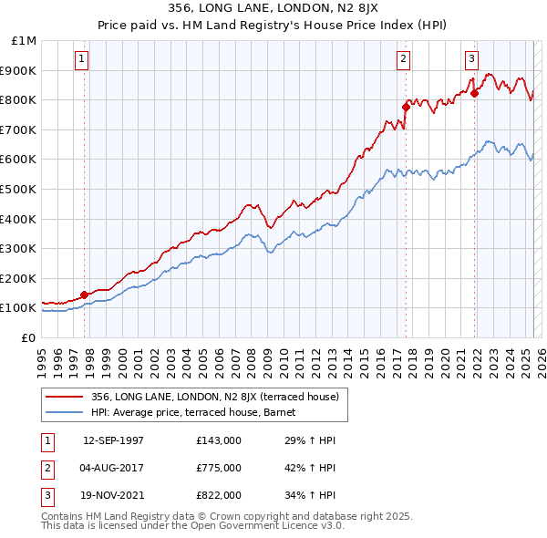 356, LONG LANE, LONDON, N2 8JX: Price paid vs HM Land Registry's House Price Index