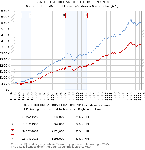 356, OLD SHOREHAM ROAD, HOVE, BN3 7HA: Price paid vs HM Land Registry's House Price Index