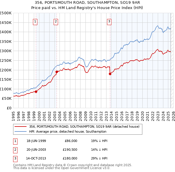 356, PORTSMOUTH ROAD, SOUTHAMPTON, SO19 9AR: Price paid vs HM Land Registry's House Price Index