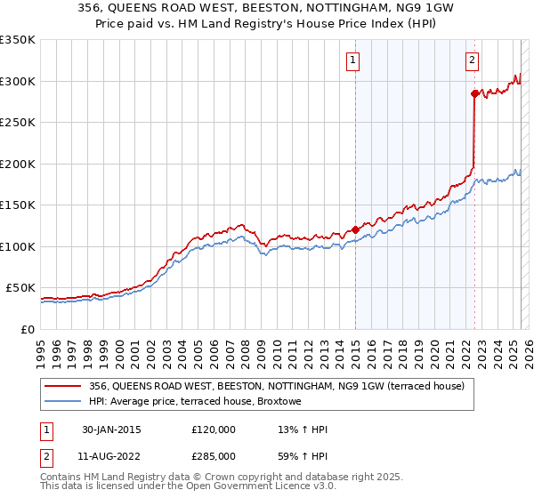 356, QUEENS ROAD WEST, BEESTON, NOTTINGHAM, NG9 1GW: Price paid vs HM Land Registry's House Price Index
