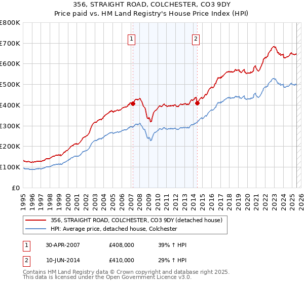 356, STRAIGHT ROAD, COLCHESTER, CO3 9DY: Price paid vs HM Land Registry's House Price Index