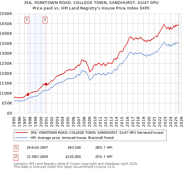 356, YORKTOWN ROAD, COLLEGE TOWN, SANDHURST, GU47 0PU: Price paid vs HM Land Registry's House Price Index