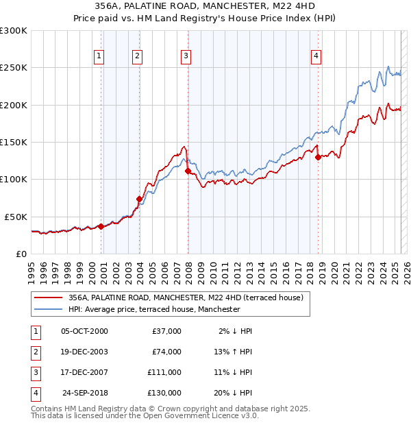 356A, PALATINE ROAD, MANCHESTER, M22 4HD: Price paid vs HM Land Registry's House Price Index