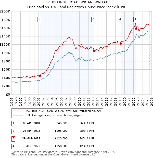 357, BILLINGE ROAD, WIGAN, WN3 6BJ: Price paid vs HM Land Registry's House Price Index