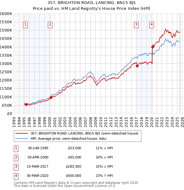 357, BRIGHTON ROAD, LANCING, BN15 8JS: Price paid vs HM Land Registry's House Price Index
