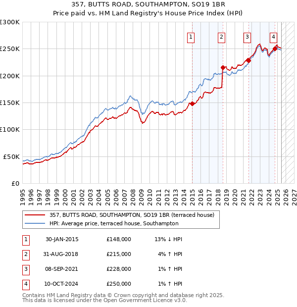 357, BUTTS ROAD, SOUTHAMPTON, SO19 1BR: Price paid vs HM Land Registry's House Price Index