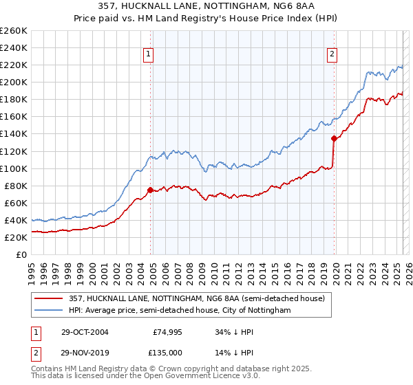 357, HUCKNALL LANE, NOTTINGHAM, NG6 8AA: Price paid vs HM Land Registry's House Price Index