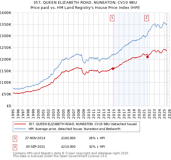 357, QUEEN ELIZABETH ROAD, NUNEATON, CV10 9BU: Price paid vs HM Land Registry's House Price Index