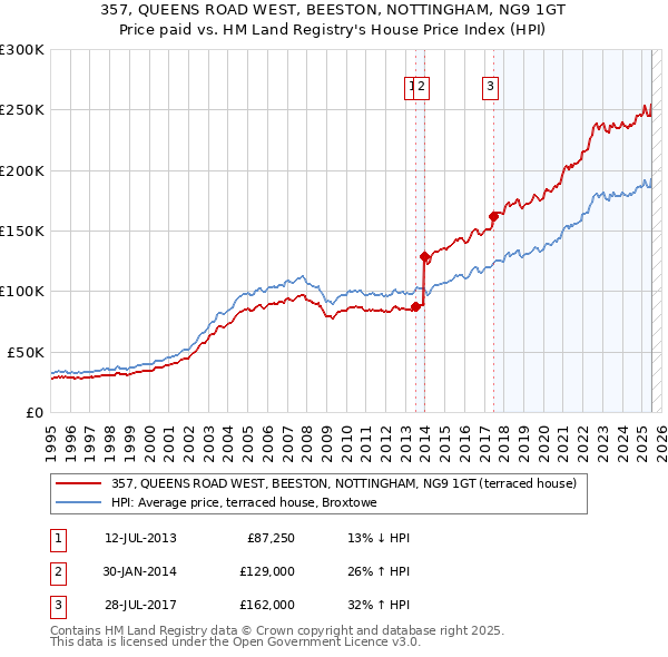 357, QUEENS ROAD WEST, BEESTON, NOTTINGHAM, NG9 1GT: Price paid vs HM Land Registry's House Price Index