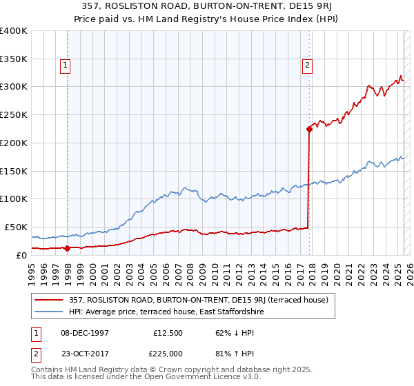 357, ROSLISTON ROAD, BURTON-ON-TRENT, DE15 9RJ: Price paid vs HM Land Registry's House Price Index