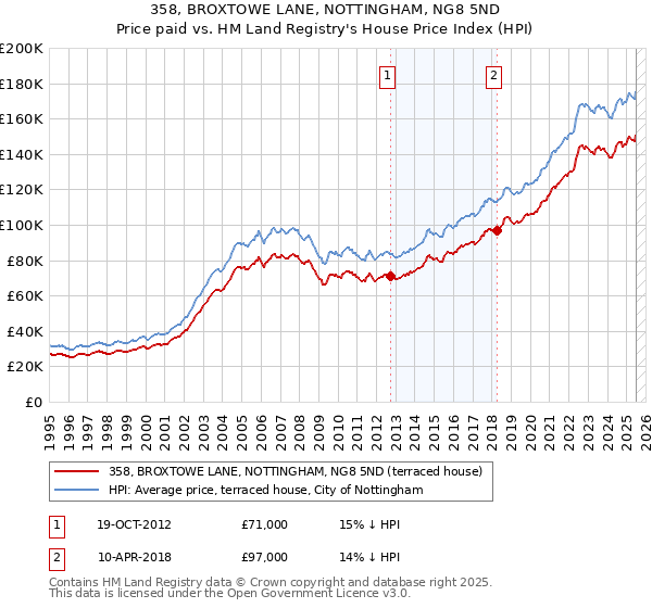 358, BROXTOWE LANE, NOTTINGHAM, NG8 5ND: Price paid vs HM Land Registry's House Price Index