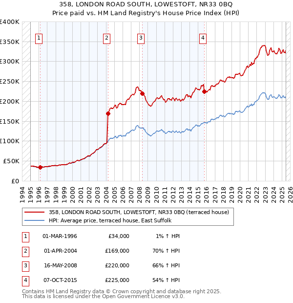 358, LONDON ROAD SOUTH, LOWESTOFT, NR33 0BQ: Price paid vs HM Land Registry's House Price Index