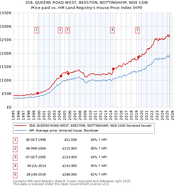 358, QUEENS ROAD WEST, BEESTON, NOTTINGHAM, NG9 1GW: Price paid vs HM Land Registry's House Price Index