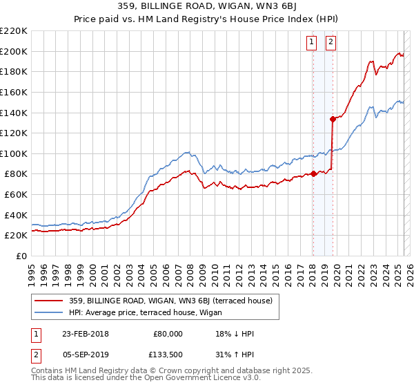 359, BILLINGE ROAD, WIGAN, WN3 6BJ: Price paid vs HM Land Registry's House Price Index