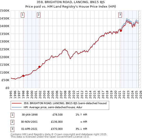 359, BRIGHTON ROAD, LANCING, BN15 8JS: Price paid vs HM Land Registry's House Price Index