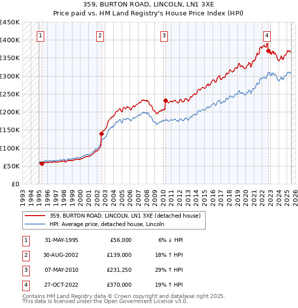 359, BURTON ROAD, LINCOLN, LN1 3XE: Price paid vs HM Land Registry's House Price Index