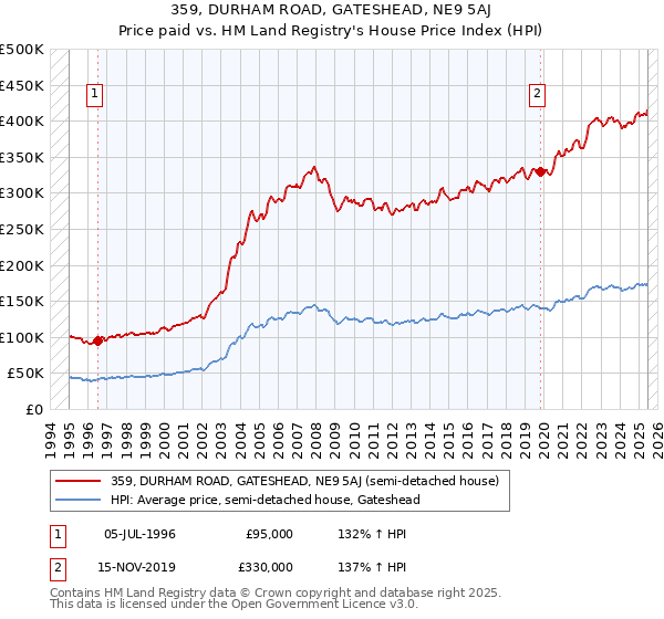359, DURHAM ROAD, GATESHEAD, NE9 5AJ: Price paid vs HM Land Registry's House Price Index
