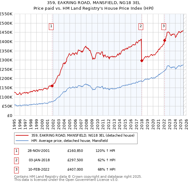 359, EAKRING ROAD, MANSFIELD, NG18 3EL: Price paid vs HM Land Registry's House Price Index