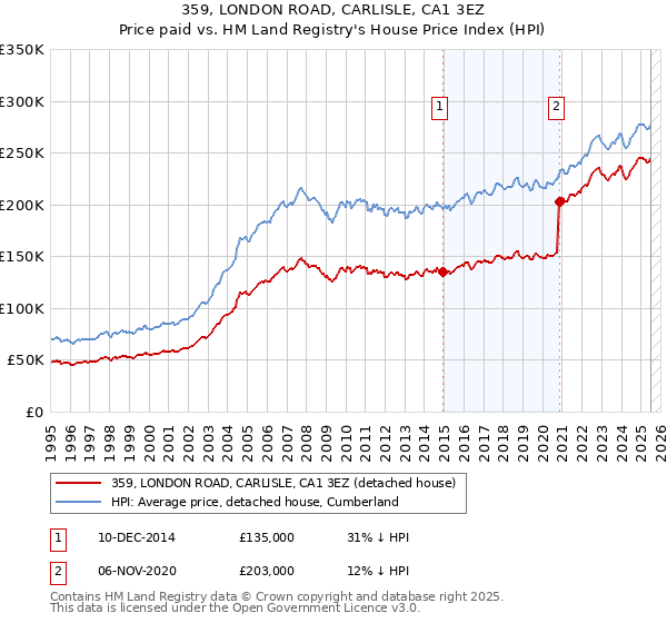 359, LONDON ROAD, CARLISLE, CA1 3EZ: Price paid vs HM Land Registry's House Price Index