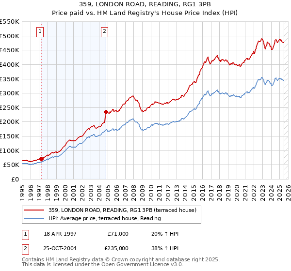 359, LONDON ROAD, READING, RG1 3PB: Price paid vs HM Land Registry's House Price Index