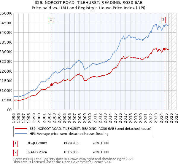 359, NORCOT ROAD, TILEHURST, READING, RG30 6AB: Price paid vs HM Land Registry's House Price Index