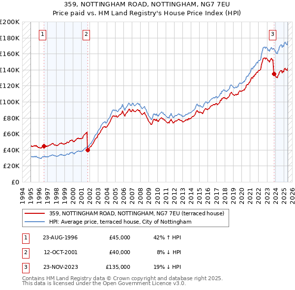 359, NOTTINGHAM ROAD, NOTTINGHAM, NG7 7EU: Price paid vs HM Land Registry's House Price Index