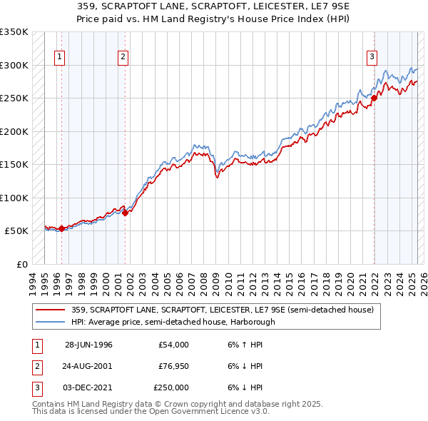359, SCRAPTOFT LANE, SCRAPTOFT, LEICESTER, LE7 9SE: Price paid vs HM Land Registry's House Price Index
