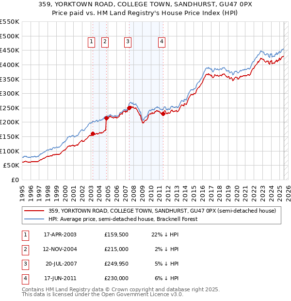 359, YORKTOWN ROAD, COLLEGE TOWN, SANDHURST, GU47 0PX: Price paid vs HM Land Registry's House Price Index