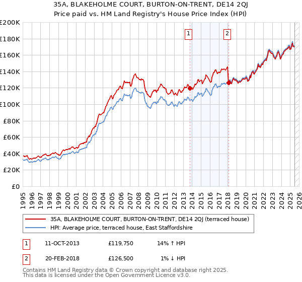 35A, BLAKEHOLME COURT, BURTON-ON-TRENT, DE14 2QJ: Price paid vs HM Land Registry's House Price Index