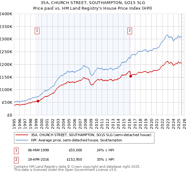 35A, CHURCH STREET, SOUTHAMPTON, SO15 5LG: Price paid vs HM Land Registry's House Price Index