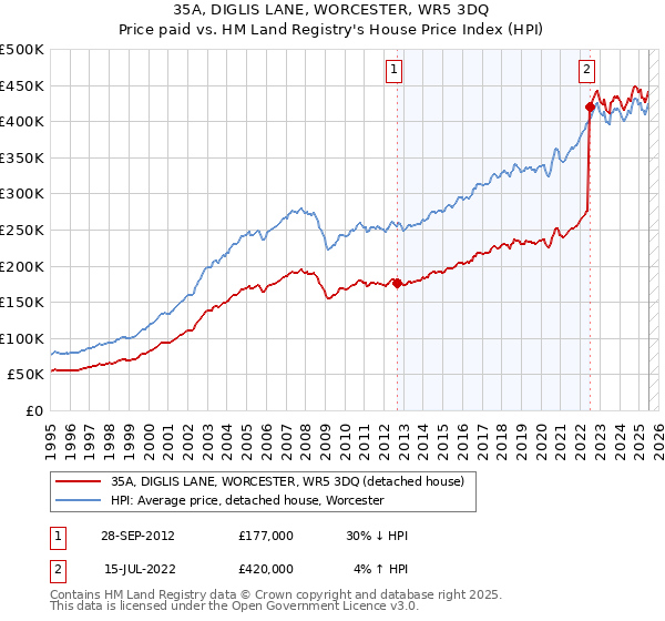 35A, DIGLIS LANE, WORCESTER, WR5 3DQ: Price paid vs HM Land Registry's House Price Index