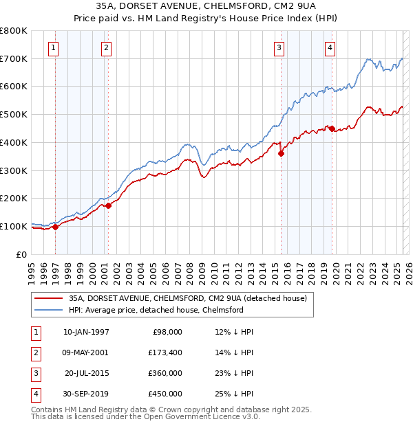 35A, DORSET AVENUE, CHELMSFORD, CM2 9UA: Price paid vs HM Land Registry's House Price Index