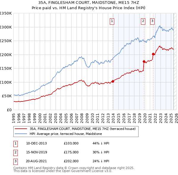 35A, FINGLESHAM COURT, MAIDSTONE, ME15 7HZ: Price paid vs HM Land Registry's House Price Index