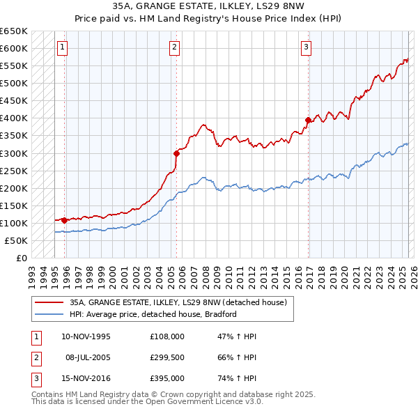 35A, GRANGE ESTATE, ILKLEY, LS29 8NW: Price paid vs HM Land Registry's House Price Index