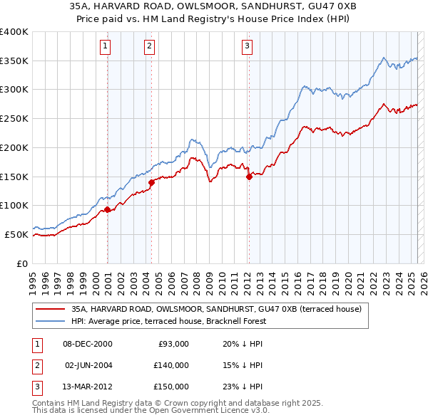 35A, HARVARD ROAD, OWLSMOOR, SANDHURST, GU47 0XB: Price paid vs HM Land Registry's House Price Index