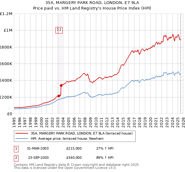 35A, MARGERY PARK ROAD, LONDON, E7 9LA: Price paid vs HM Land Registry's House Price Index