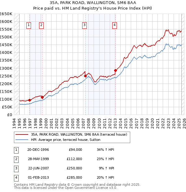 35A, PARK ROAD, WALLINGTON, SM6 8AA: Price paid vs HM Land Registry's House Price Index
