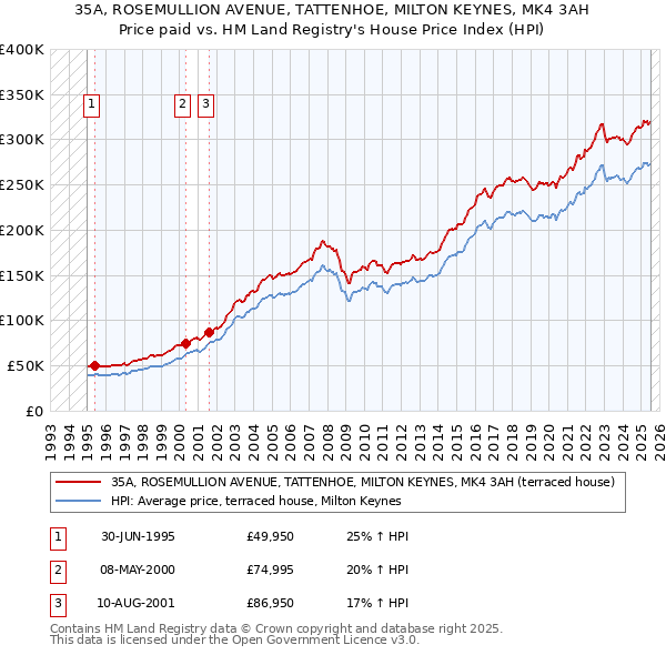 35A, ROSEMULLION AVENUE, TATTENHOE, MILTON KEYNES, MK4 3AH: Price paid vs HM Land Registry's House Price Index
