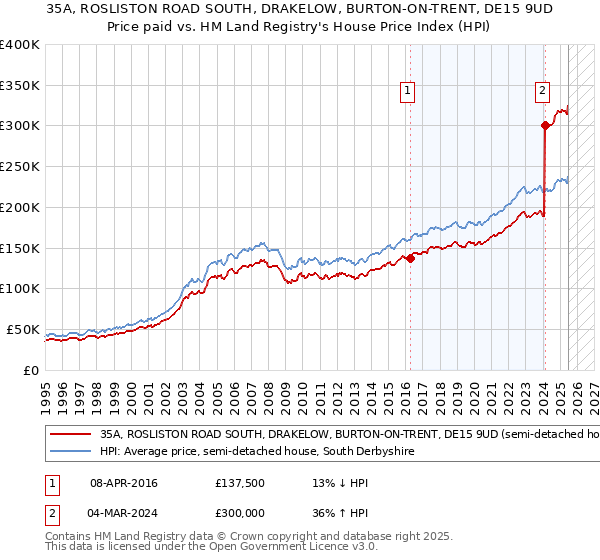 35A, ROSLISTON ROAD SOUTH, DRAKELOW, BURTON-ON-TRENT, DE15 9UD: Price paid vs HM Land Registry's House Price Index