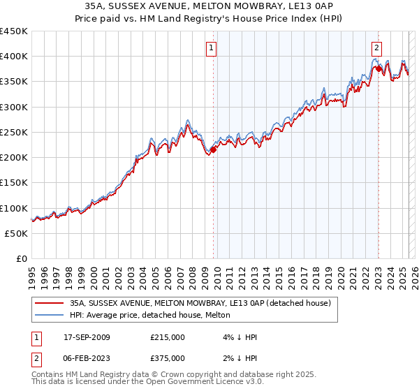 35A, SUSSEX AVENUE, MELTON MOWBRAY, LE13 0AP: Price paid vs HM Land Registry's House Price Index