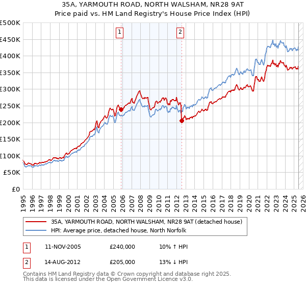 35A, YARMOUTH ROAD, NORTH WALSHAM, NR28 9AT: Price paid vs HM Land Registry's House Price Index