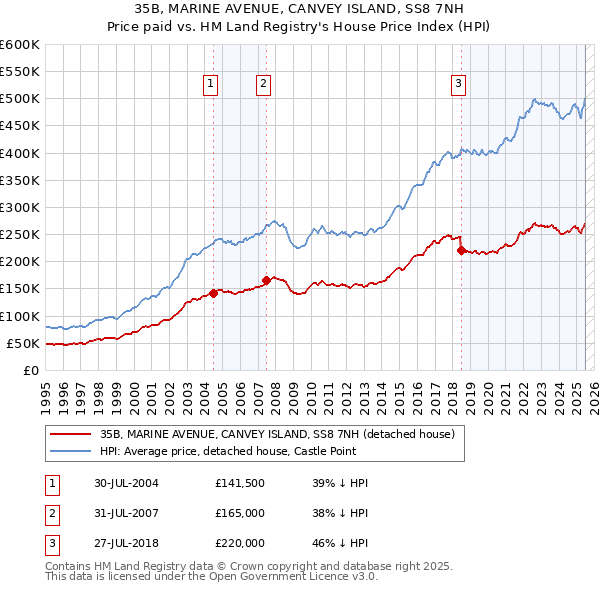 35B, MARINE AVENUE, CANVEY ISLAND, SS8 7NH: Price paid vs HM Land Registry's House Price Index