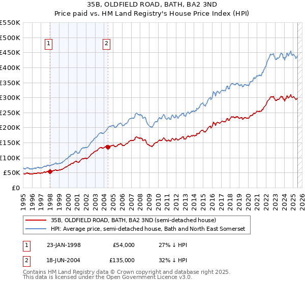 35B, OLDFIELD ROAD, BATH, BA2 3ND: Price paid vs HM Land Registry's House Price Index