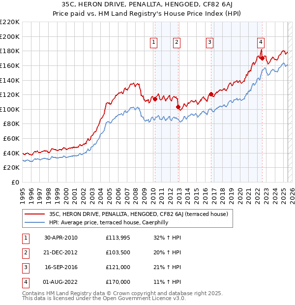 35C, HERON DRIVE, PENALLTA, HENGOED, CF82 6AJ: Price paid vs HM Land Registry's House Price Index