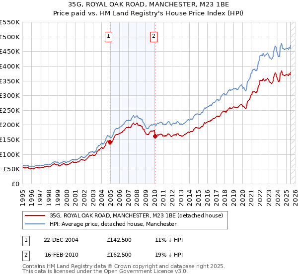 35G, ROYAL OAK ROAD, MANCHESTER, M23 1BE: Price paid vs HM Land Registry's House Price Index