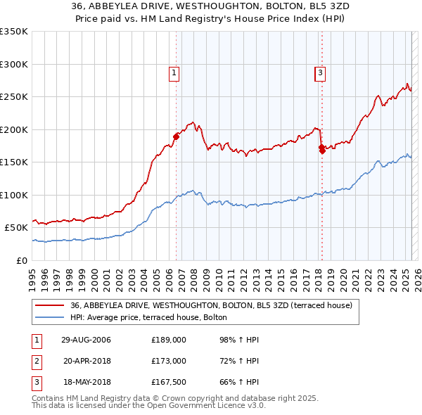 36, ABBEYLEA DRIVE, WESTHOUGHTON, BOLTON, BL5 3ZD: Price paid vs HM Land Registry's House Price Index